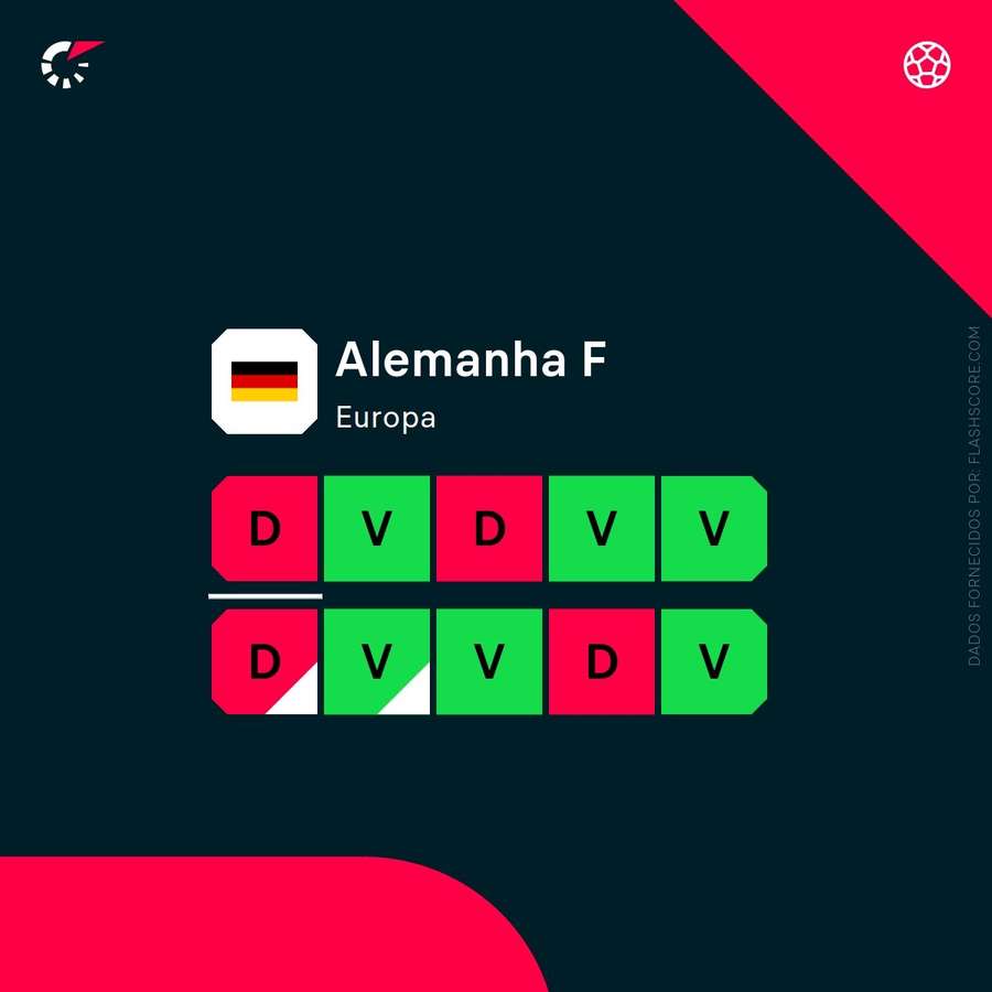 A forma recente da Alemanha