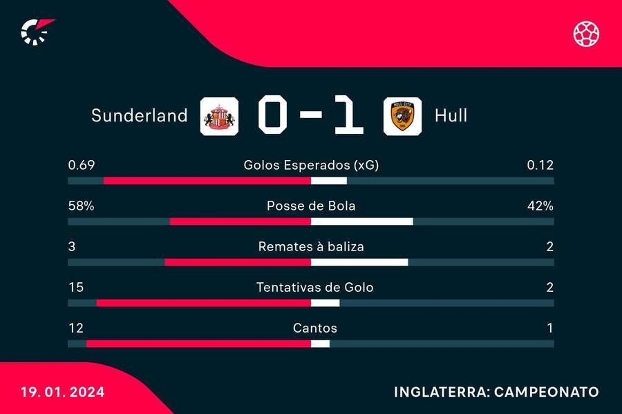 Estatística final da partida Estatística final da partida