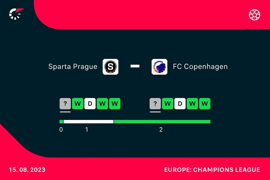 Sparta Prag - FC København Statistik