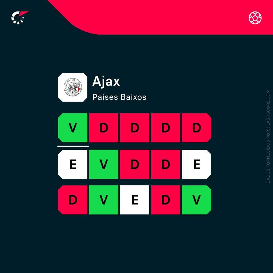 O Ajax tem enfrentado grandes dificuldades nos últimos tempos O Ajax tem enfrentado grandes dificuldades nos últimos tempos