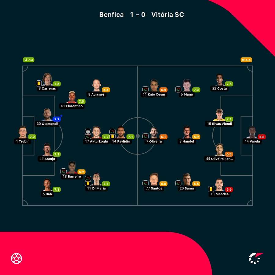 As notas dos jogadores