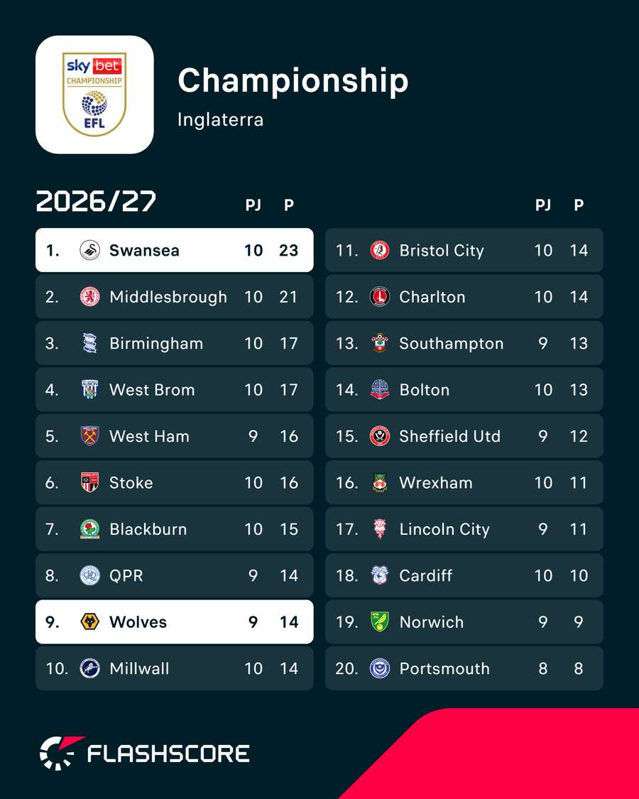 Tabela do Championship Tabela do Championship