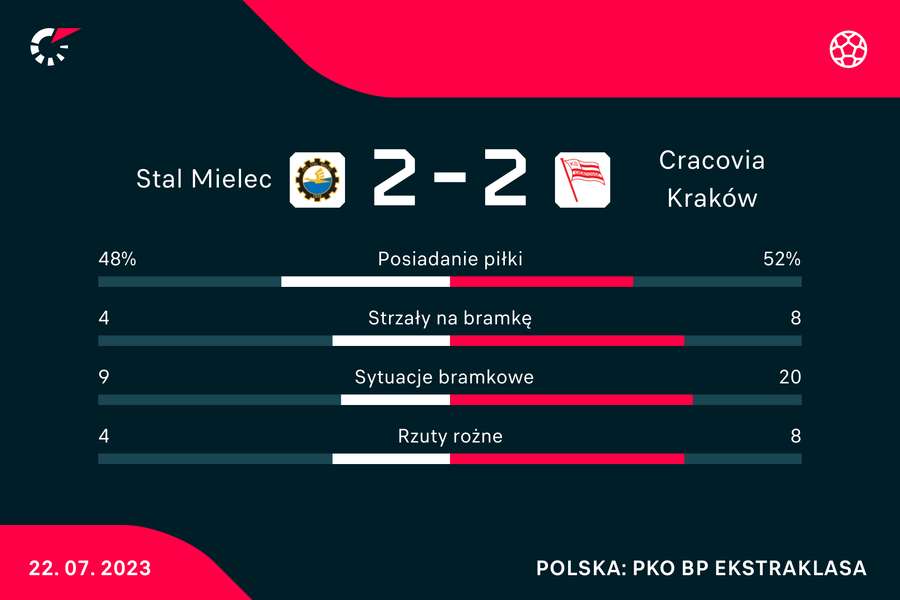 Statystyki meczu Stal-Cracovia