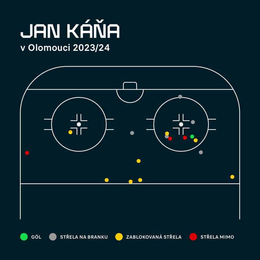 Mapa střel Jana Káni v dresu Olomouce v této sezoně.