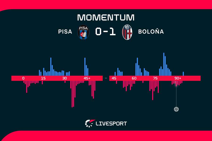 Momentum zápasu. Momentum zápasu.