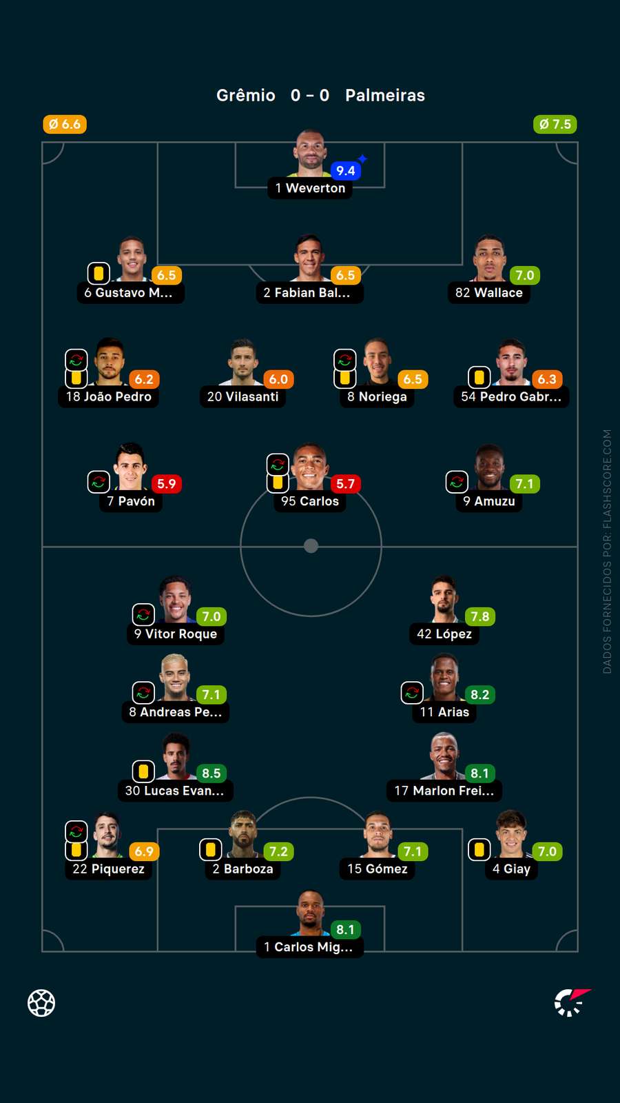 As notas dos jogadores de Grêmio x Palmeiras As notas dos jogadores de Grêmio x Palmeiras