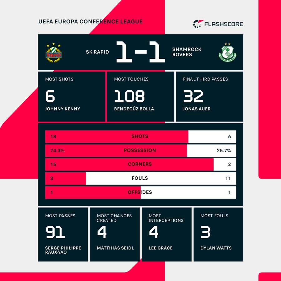 Key stats from the match