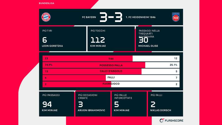 Le statistiche del match tra Bayern Monaco e Heidenheim