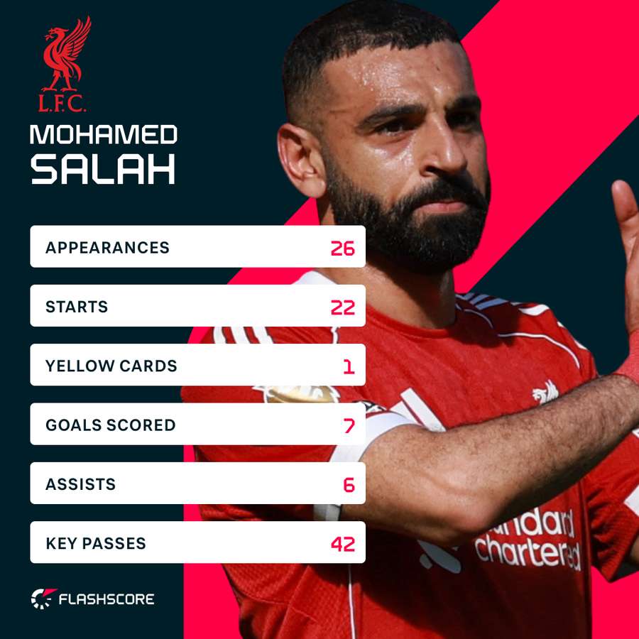 Salah's stats in the ongoing Premier League season