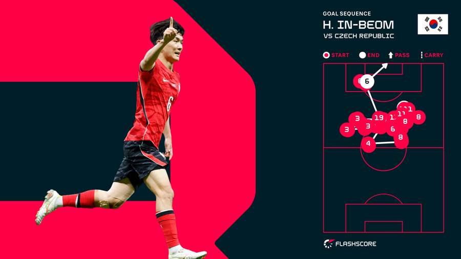 Hwang In-Beom Goal Hwang In-Beom Goal