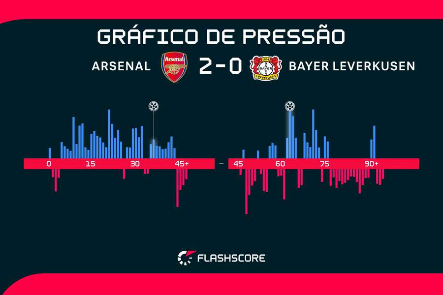 Arsenal foi muito mais presente ofensivamente no primeiro tempo