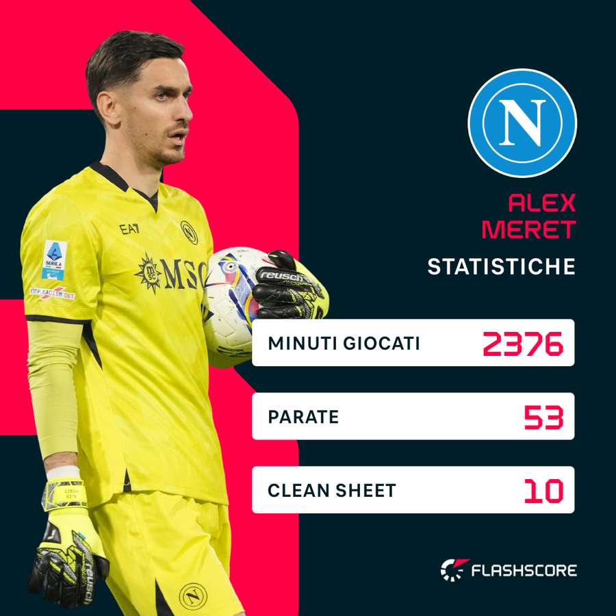 Le statistiche di Meret in questa stagione