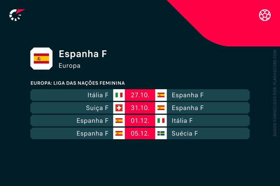 Os próximos jogos da seleção espanhola