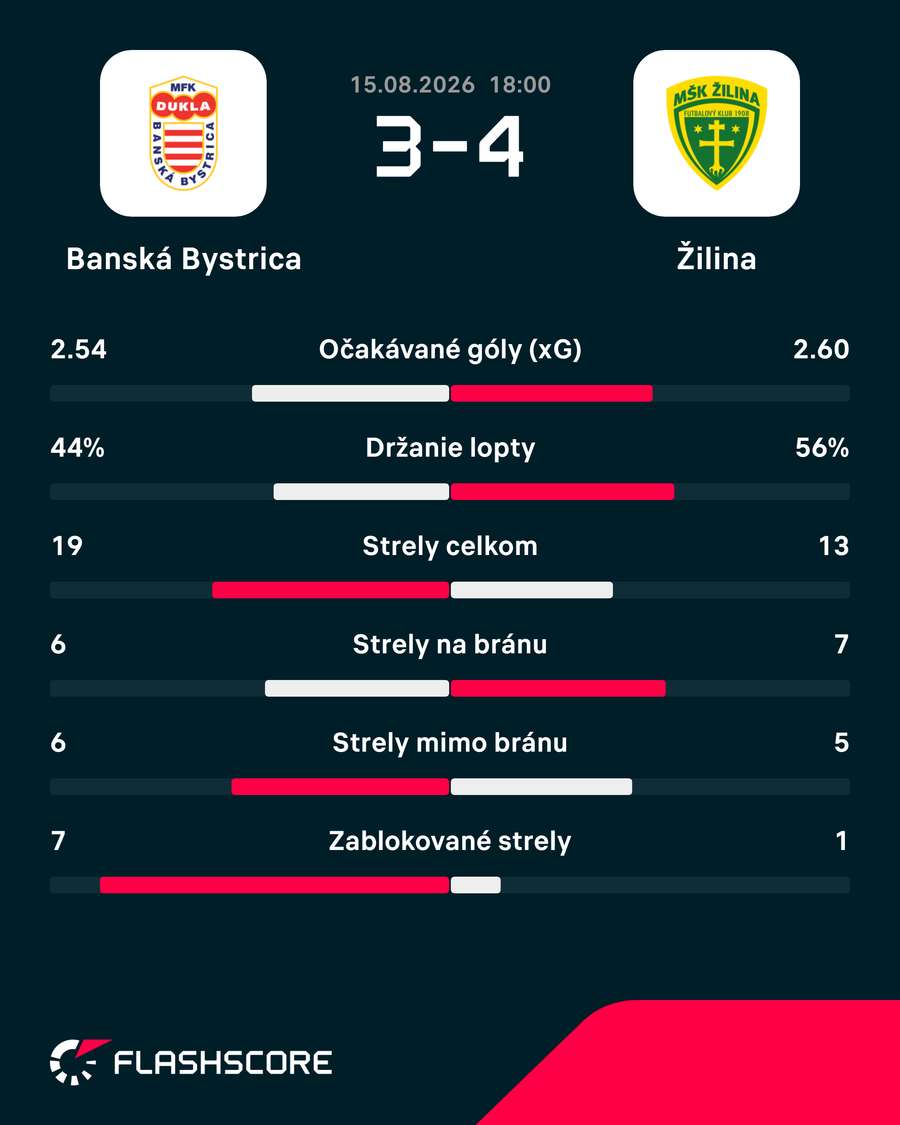 Štatistiky zápasu.