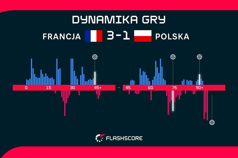 Francja - Polska | dynamika gry
