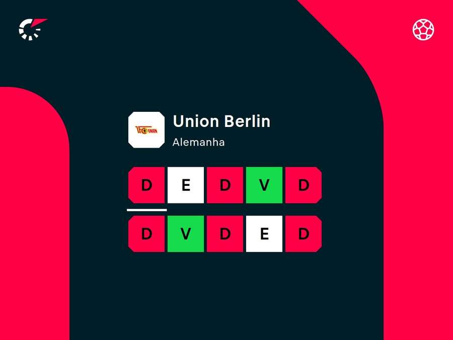 Desempenho recente do Union Berlin