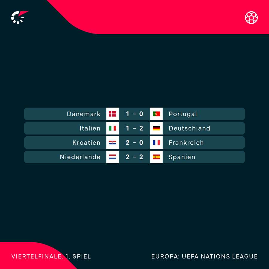 Viertelfinale-Hinspiele der UEFA Nations League im Überblick