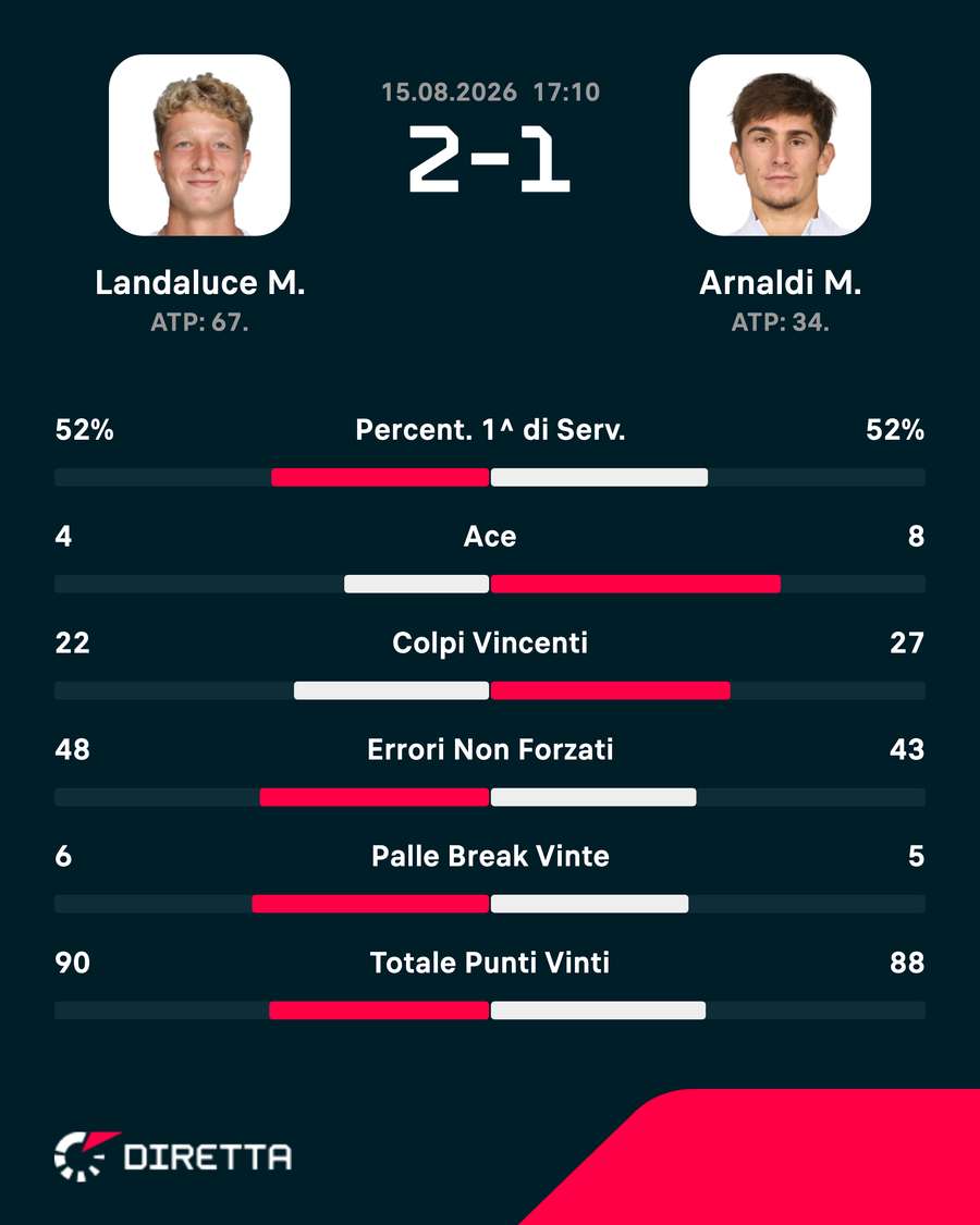 Le statistiche del match
