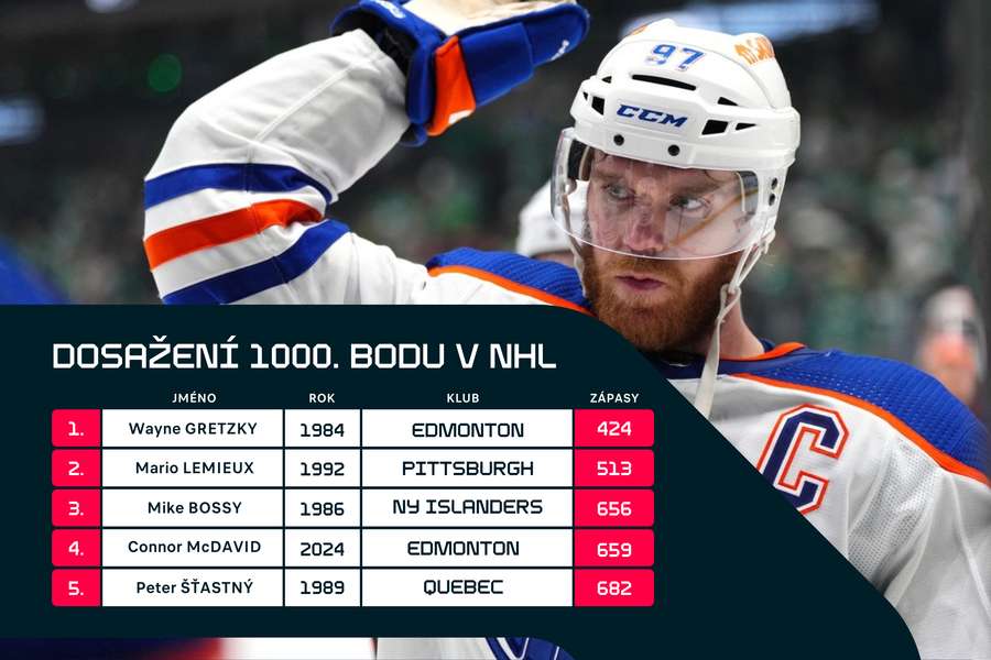 Connor McDavid dosáhl na 1000 kanadských bodů už po 659 zápasech.