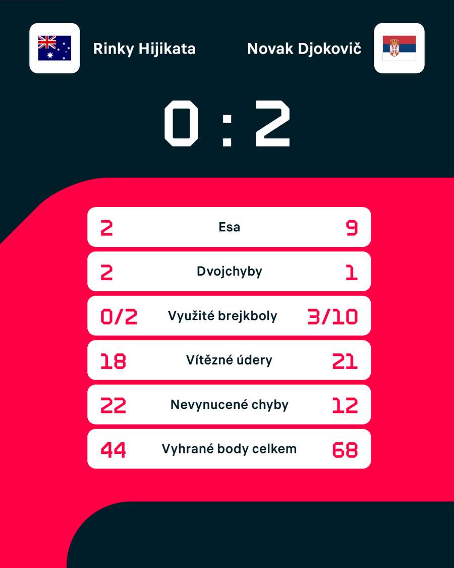 Statistiky zápasu.