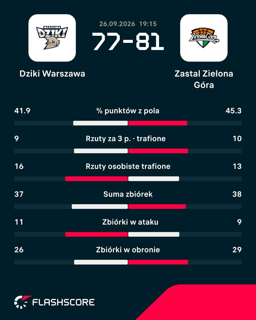 Statystyki drugiego półfinału Superpucharu Polski Statystyki drugiego półfinału Superpucharu Polski