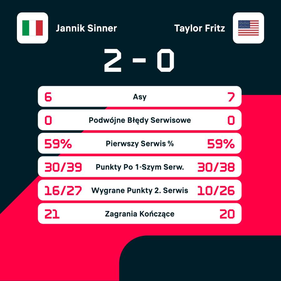 Statystyki meczu Jannik Sinner - Taylor Fritz