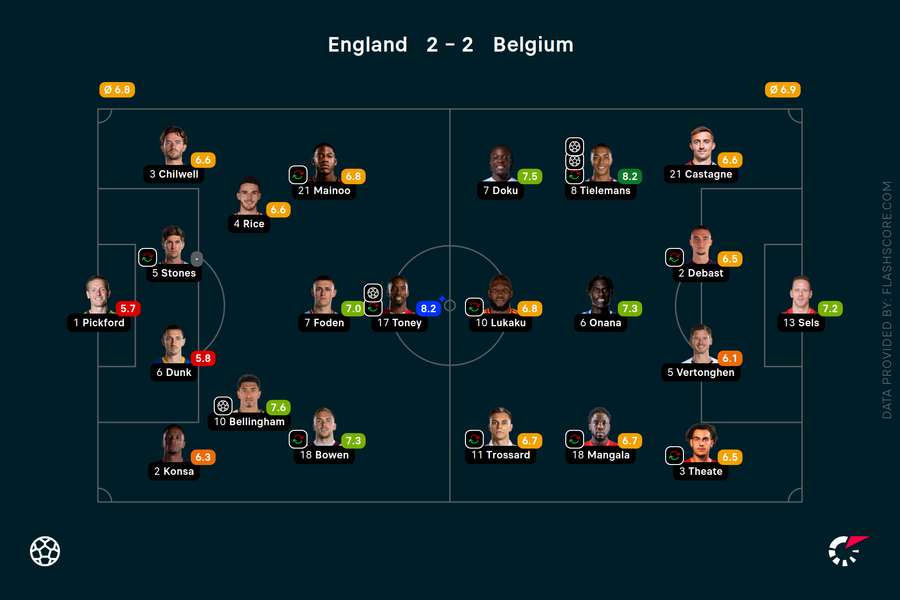 Player ratings - England v Belgium