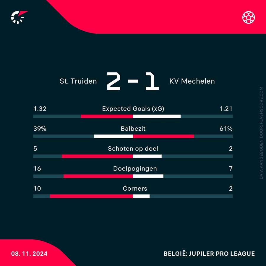 Statistieken St.Truiden-KV Mechelen