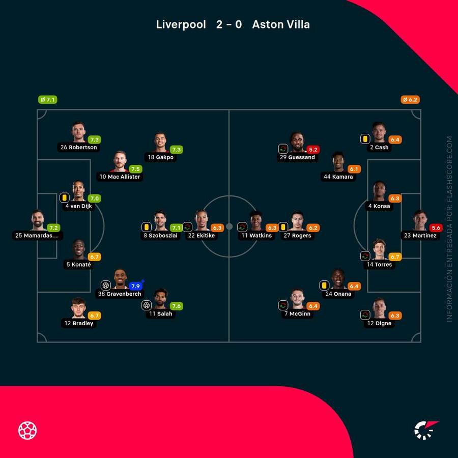 Las calificaciones de los jugadores del Liverpool-Aston Villa Las calificaciones de los jugadores del Liverpool-Aston Villa