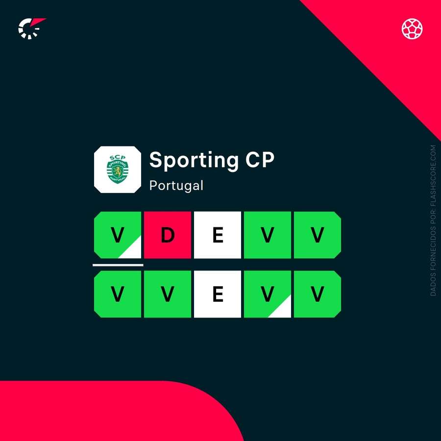 Forma do Sporting Forma do Sporting