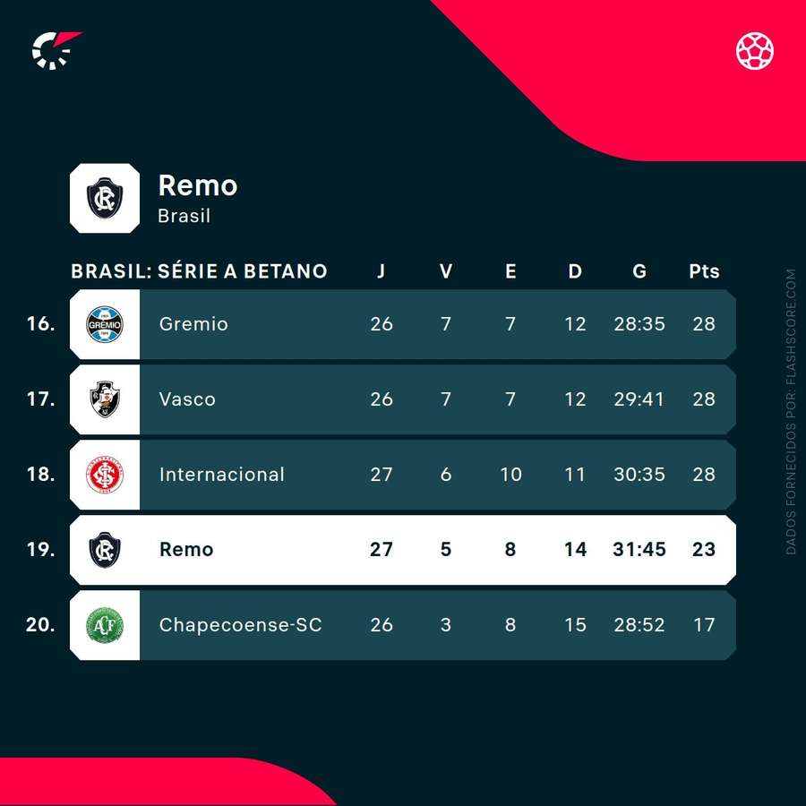 O Remo está afundado na zona de despromoção O Remo está afundado na zona de despromoção