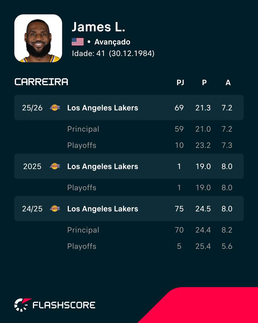As últimas temporadas de LeBron As últimas temporadas de LeBron
