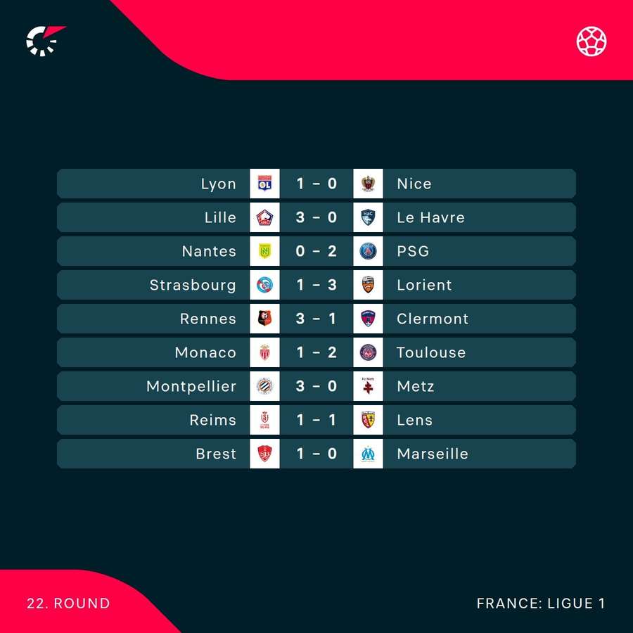 Weekend results in Ligue 1