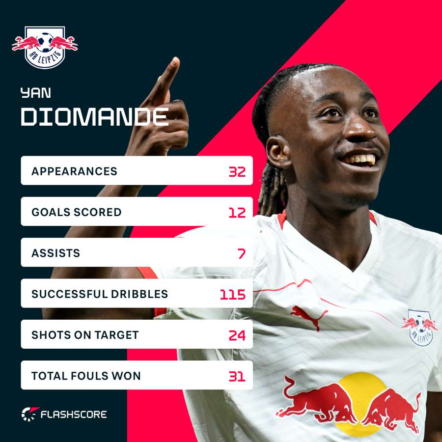 Yan Diomande's season stats