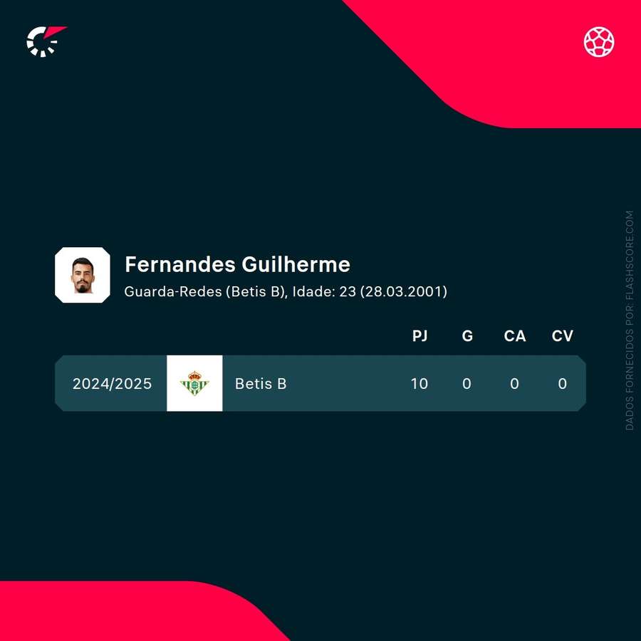 Os números de Guilherme Fernandes em 2024/25