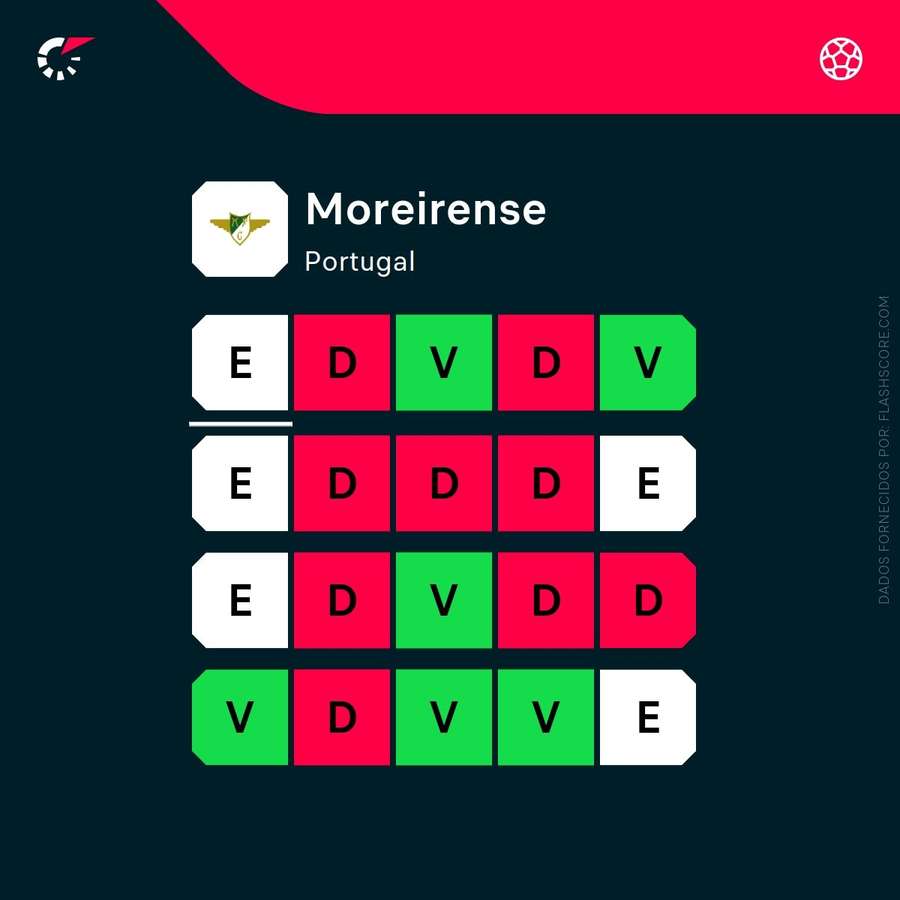 A forma do Moreirense A forma do Moreirense