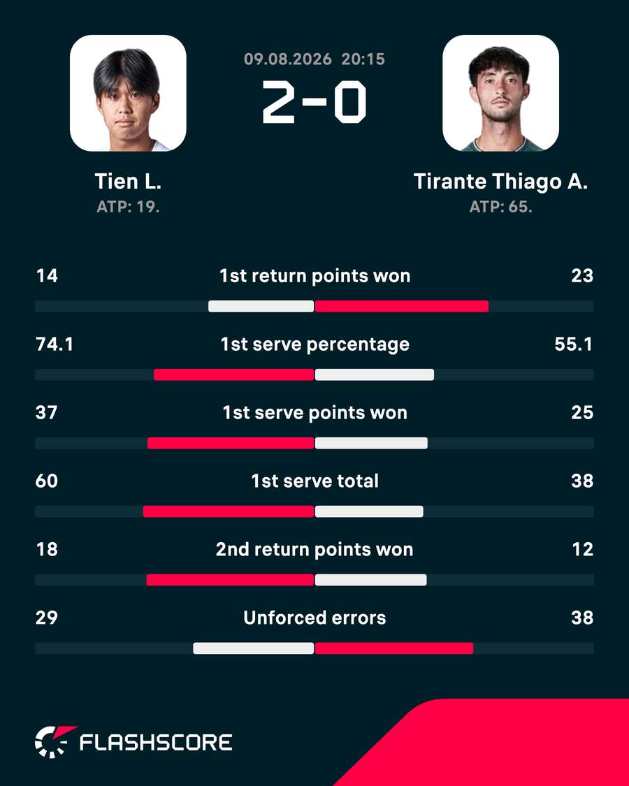 Match stats Match stats