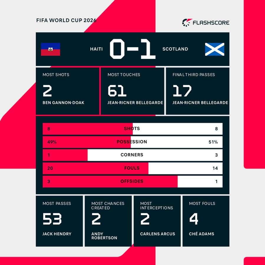 Match stats so far Match stats so far