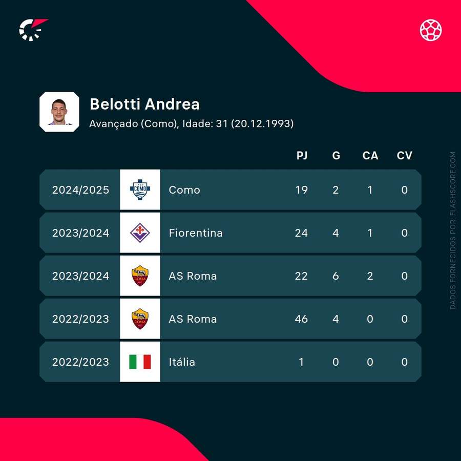 Os números de Andrea Belotti
