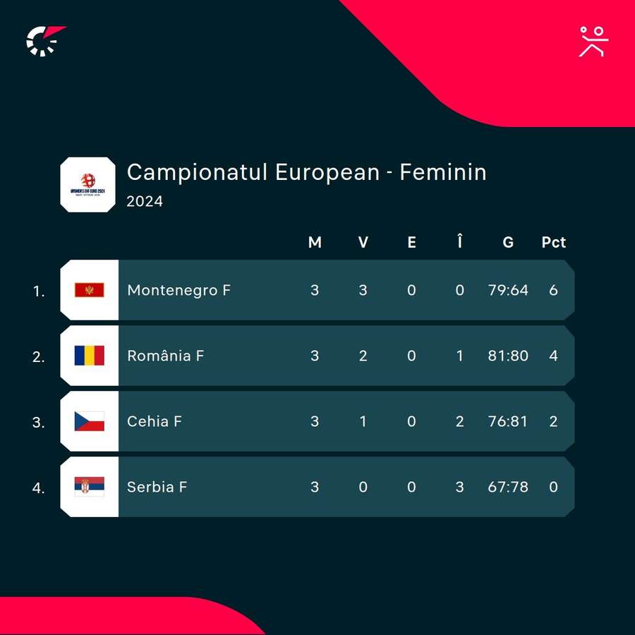 Clasament final Grupa B Clasament final Grupa B