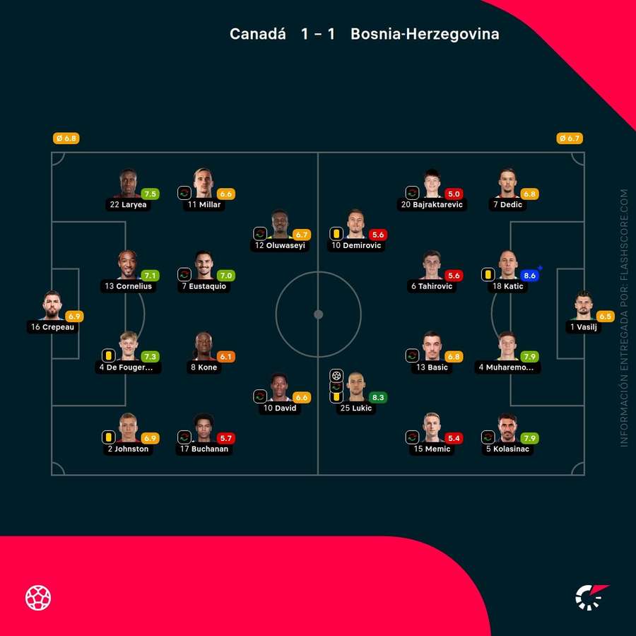 Las calificaciones de los jugadores del Canadá-Bosnia Las calificaciones de los jugadores del Canadá-Bosnia