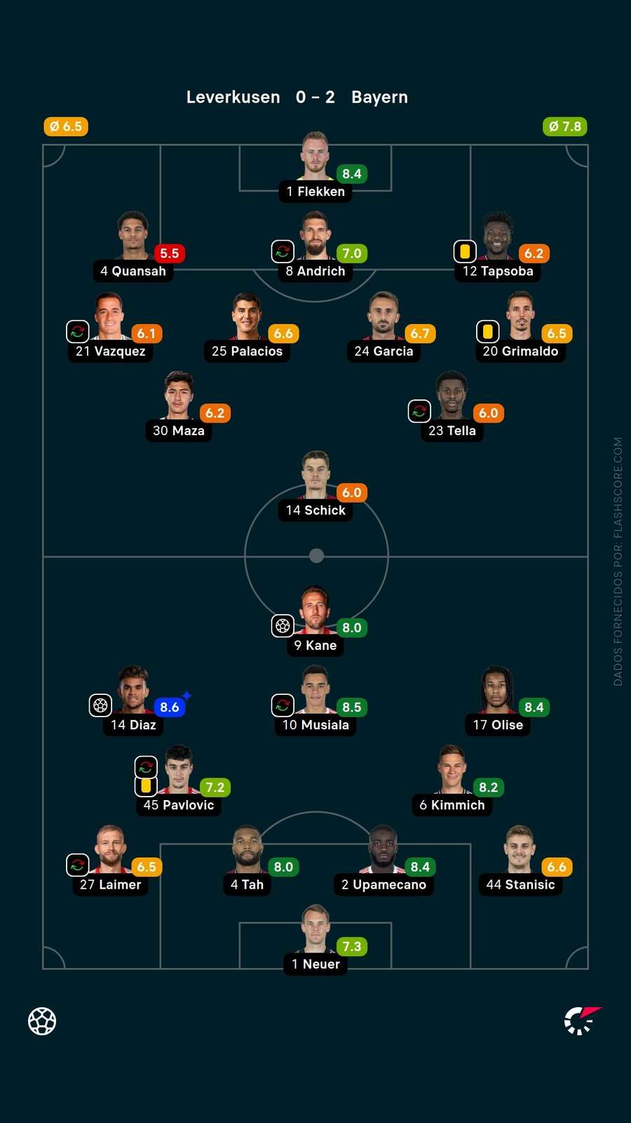 Flekken foi o segundo melhor jogador em campo