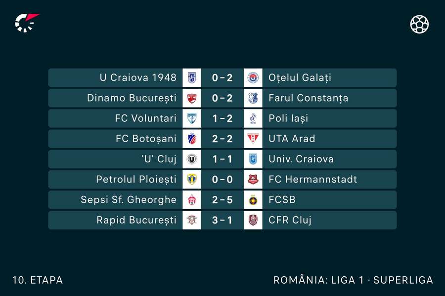 Rezultate etapa a 10-a din Superliga României