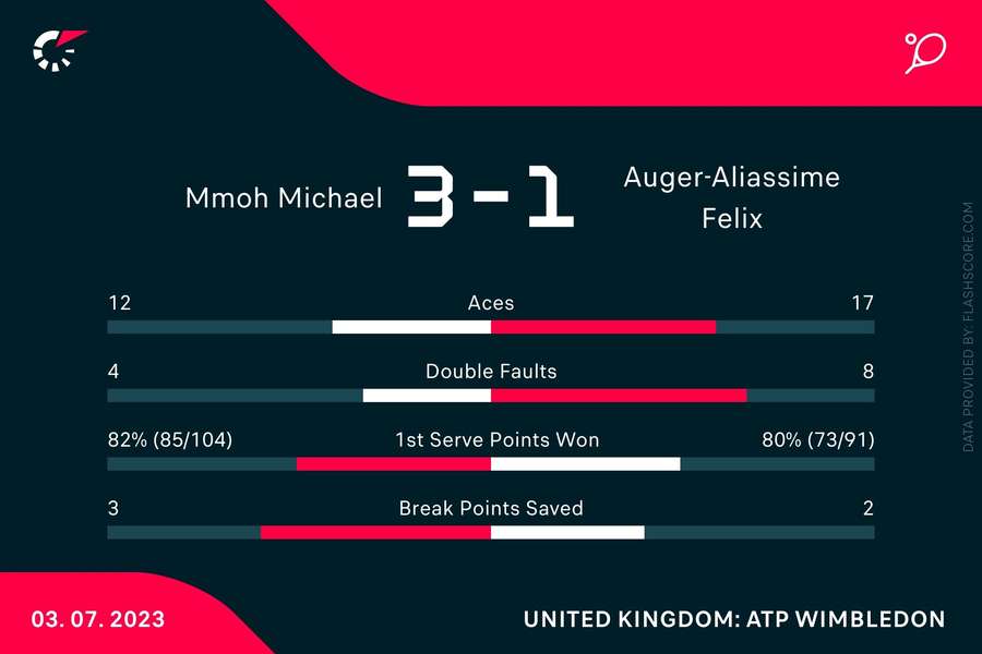 Statistieken Mmoh-Auger-Aliassime