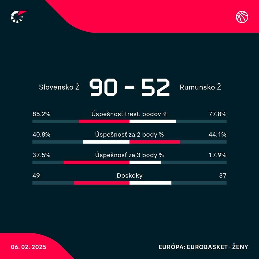 Štatistiky duelu. Štatistiky duelu.