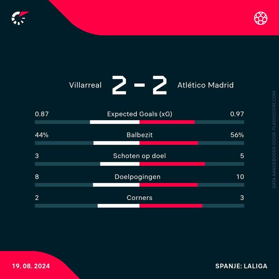 Statistieken Villarreal-Atletico Madrid