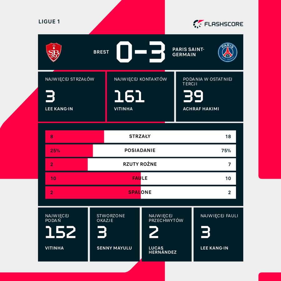 Statystyki meczu Stade Brestois - PSG Statystyki meczu Stade Brestois - PSG
