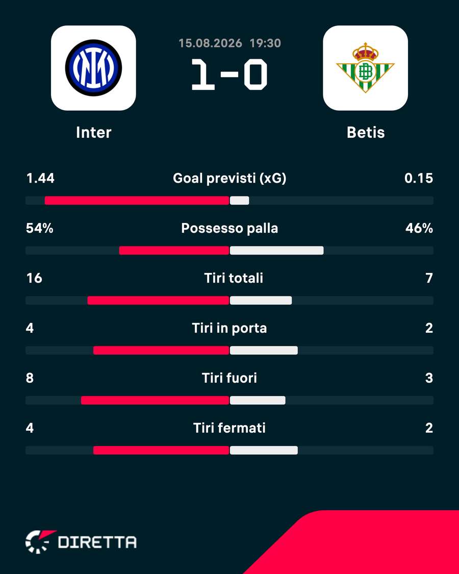 Le statistiche del match Le statistiche del match