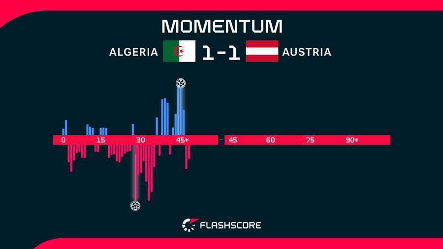 Algeria v Austria Algeria v Austria