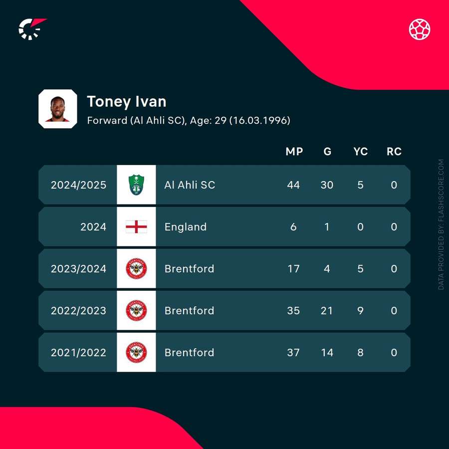Ivan Toney's recent stats